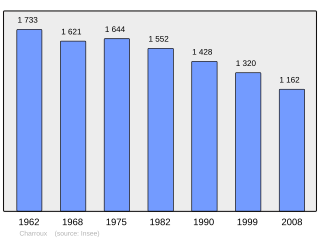 Evolucion de la populacion