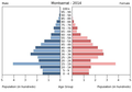 English: The population pyramid of Montserrat illustrates the age and sex structure of population and may provide insights about political and social stability, as well as economic development. The population is distributed along the horizontal axis, with males shown on the left and females on the right. The male and female populations are broken down into 5-year age groups represented as horizontal bars along the vertical axis, with the youngest age groups at the bottom and the oldest at the top. The shape of the population pyramid gradually evolves over time based on fertility, mortality, and international migration trends. Українська: Віково-статева піраміда населення Монтсеррату за 2014 рік. Вона дає наочне уявлення про вікову і статеву структура населення країни, може слугувати джерелом інформації про політичну і соціальну стабільність, економічний розвиток. Блакитними кольорами ліворуч, у вигляді горизонтальних смуг показані вікові групи (з кроком 5 років кожна) чоловічої статі, праворуч рожевими — жіночої. Наймолодші вікові групи — внизу, найстаріші — вгорі. Форма піраміди поступово еволюціонує з плином часу під впливом чинників народжуваності, смертності і світової міграції.