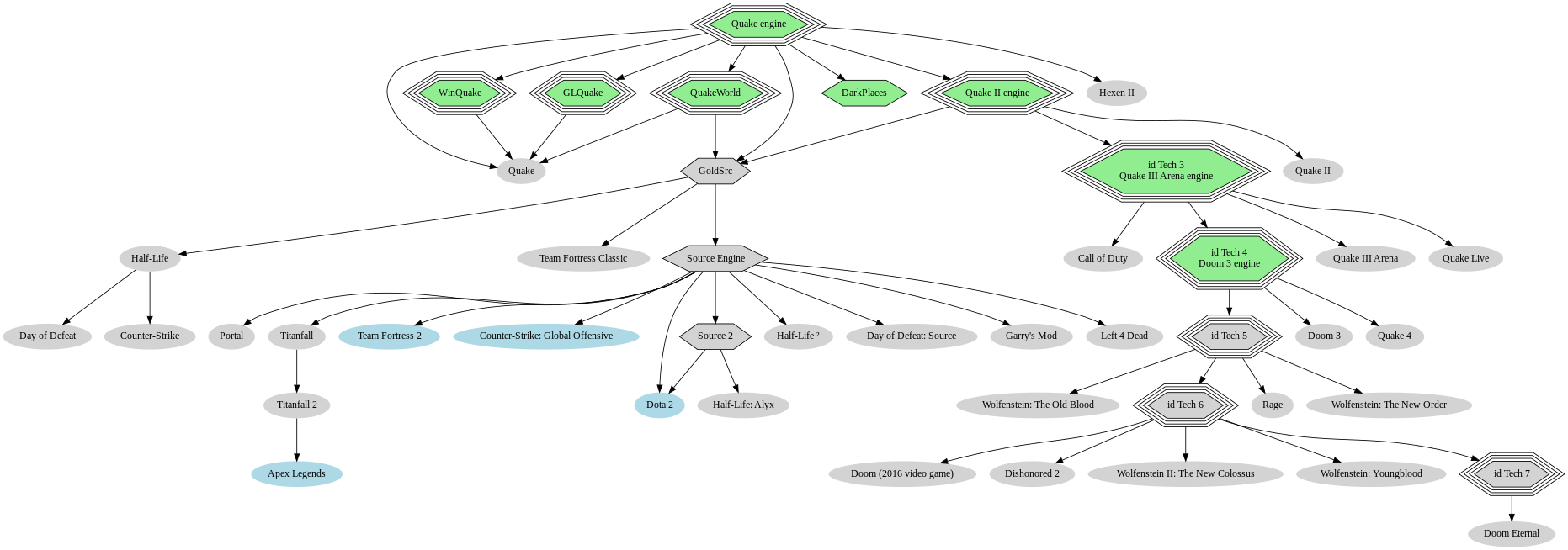 Download File Quake Family Tree 2 Simplified Svg Wikimedia Commons