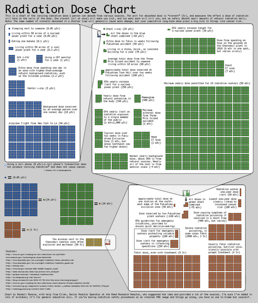 File:Radiation Dose Chart by Xkcd.png