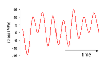 Figure 2: Spectrum loading Rainflow fig2.PNG