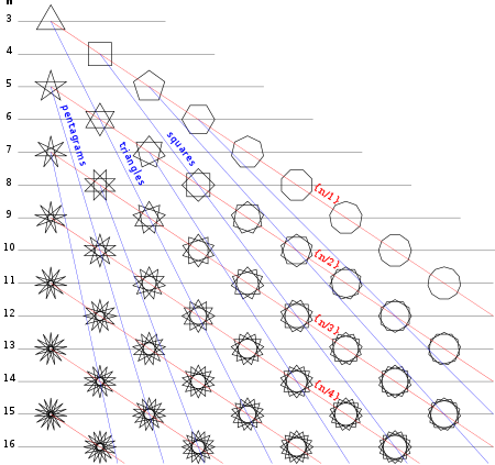 Regular polygrams {n/d}, with red lines showing constant d, and blue lines showing compound sequences k{n/d} Regular Star Polygons-en.svg