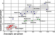 A graph showing the relationship between urban density and petrol use. Revised petrol use urban density.jpg