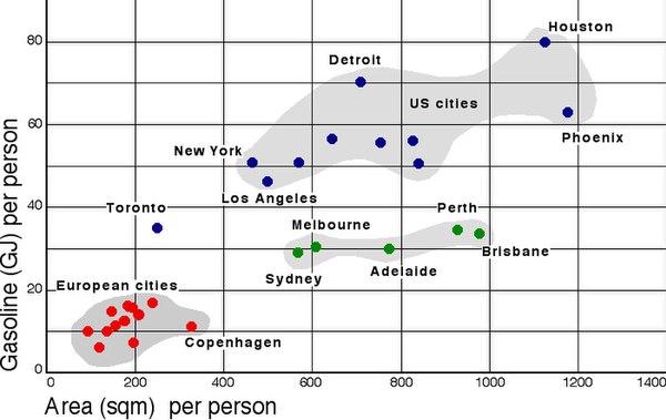 A graph showing the relationship between urban density and petrol use.