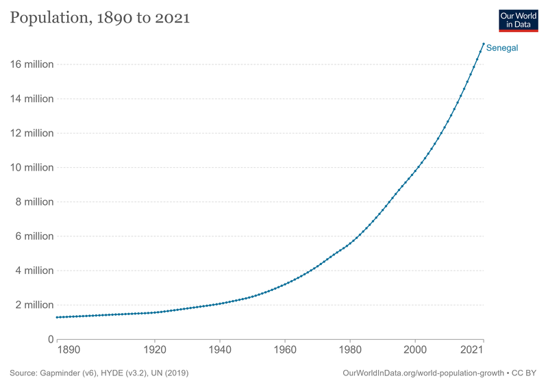 File:Senegal-demography.png