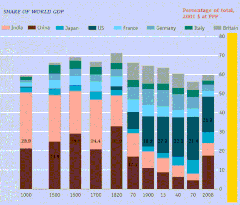Image 25The global contribution to world's GDP by major economies from 1 AD to 2003 AD according to Angus Maddison's estimates. Before 18th century, China and India were the two largest economies by GDP output. (from Asian Century)