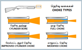 Illustration of the effect that different types of chokes have on the spread ("pattern") of shotgun projectiles Shotgun-Chokes-Basic.png