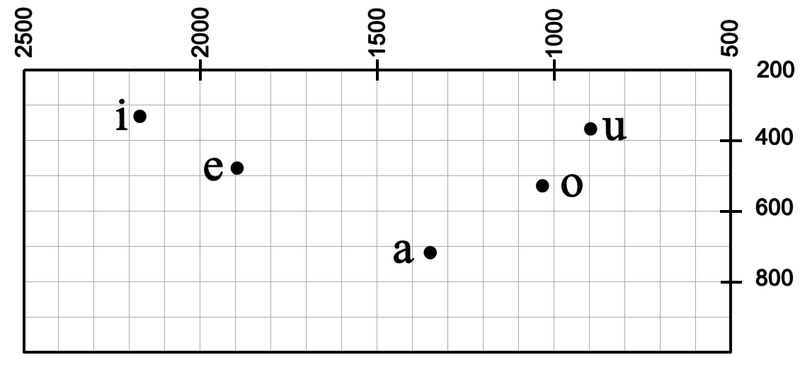 File:Spanish vowels.png