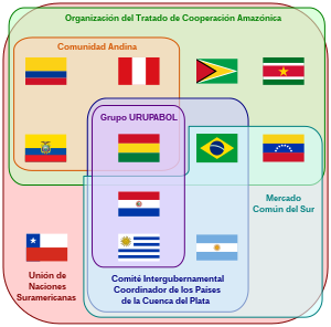 Diagrama de organizaciones internacionales sudamericanas.
