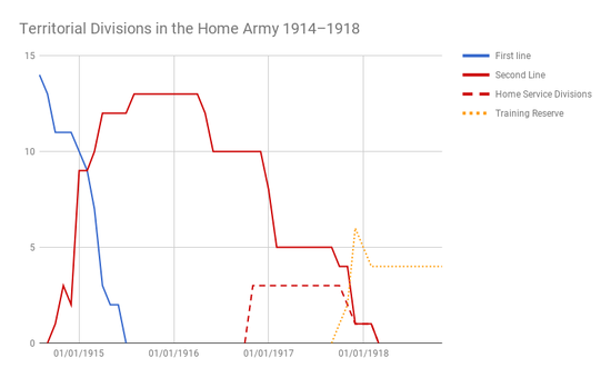 Changes in the number and composition of the territorial divisions allocated to the home army between 1914 and 1918 TF Home Service Divisions 1914-1918.png