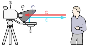 Schematic representation: (1) Video camera; (2) Shroud; (3) Video monitor; (4) Clear glass or beam splitter; (5) Image from subject; (6) Image from video monitor Teleprompter schematic.svg