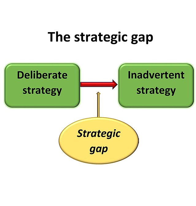 Strategic Gaps