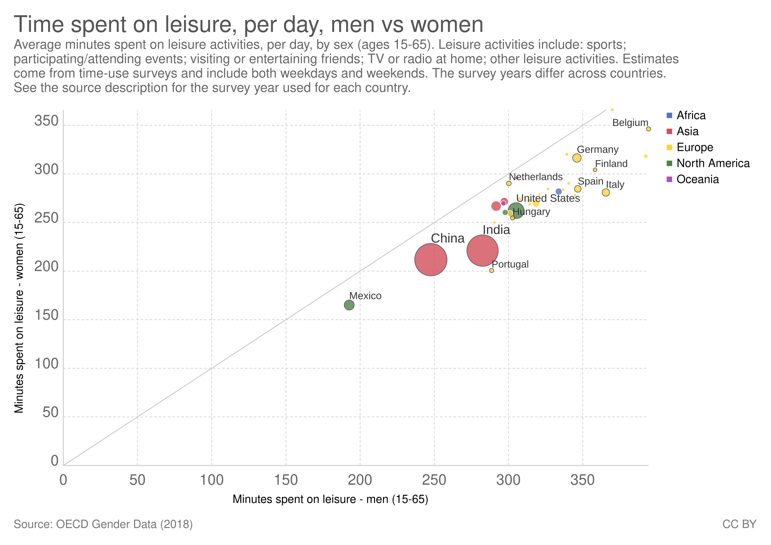 File:Time spent on leisure, per day, men vs women, OWID.svg - Wikimedia Commons