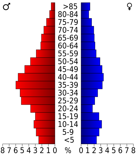 File:USA Fremont County, Colorado age pyramid.svg