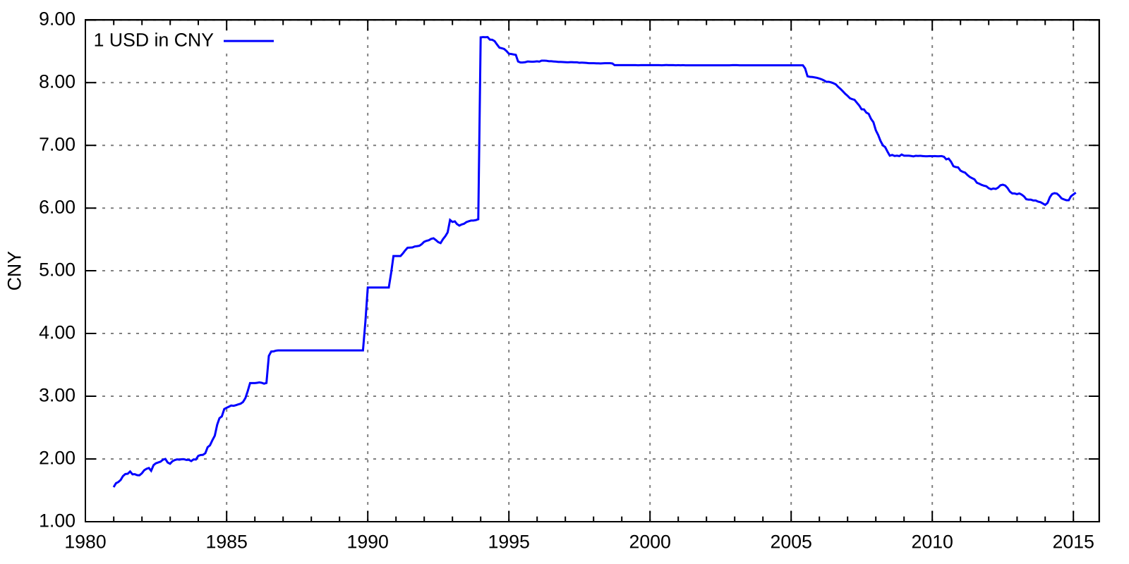 Курс юаня к доллару США. CNY USD 2010 год. RMB to USD. 15200 Юаней в USD.