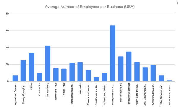US Census Bureau (Number of Employees per Business)