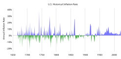 Historical inflation in the U.S.