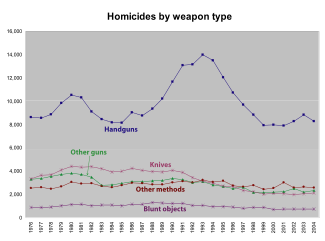 This image shows homicides by weapon type, from 1976 to 2004, in the U.S. Ushomicidesbyweapon.svg