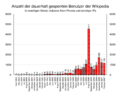 Anzahl der im jeweiligen Monat dauerhaft gesperrten Benutzer