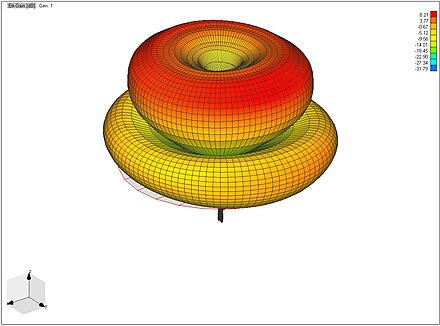 Multi-lobed radiation pattern of a  3/ 2  wavelength  monopole. Monopole antennas up to  1/ 2  wavelength  long have a single "lobe", with field strength declining monotonically from a maximum in the horizontal direction, but longer monopoles have more complicated patterns with several conical "lobes" (radiation maxima) directed at angles into the sky.