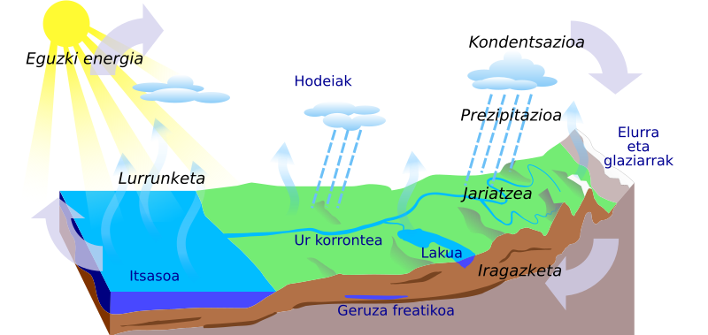 File:Water Cycle - eu.svg