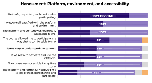 Building Partnership n=18; Identifying and Addressing Harassment n=13