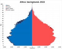 Africa (total foreign/non-Dutch) migrant background