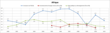 Afrique-indicateurs-macro-economiques-2000-2011.png