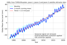 tendance générale 80 mm en 25 ans, plus légère accélération, et fluctuation saisonnière.