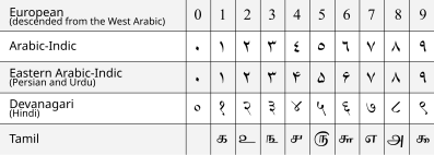 File:Arabic numerals-en.svg