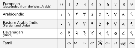 Tập_tin:Arabic_numerals-en.svg