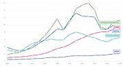 Thumbnail for File:BRICS-GDP-pCapita-2000-2018.jpg