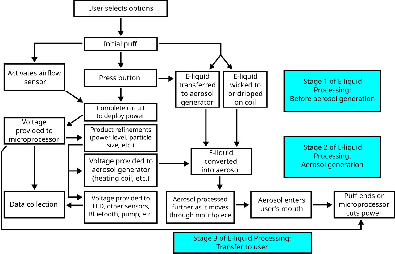 Operation Flow Chart