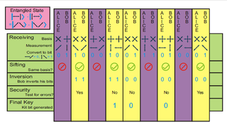 <span class="mw-page-title-main">BBM92 protocol</span> Quantum protocol without Bell theorem