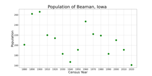 The population of Beaman, Iowa from US census data