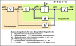 Vorschaubild für Zustandsregelung