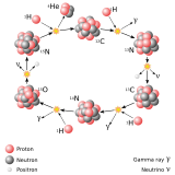 أشعة غاما 160px-CNO_Cycle.svg