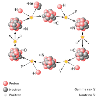 Overview of the proton–proton chain