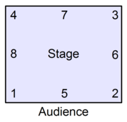 Cecchetti stage layout