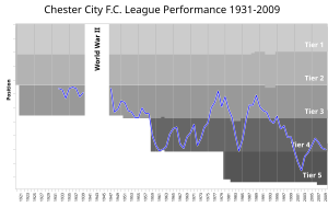 Chester City F.c.