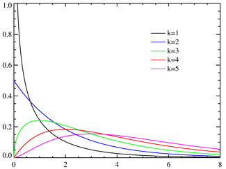 Probability density plots of gamma distributions