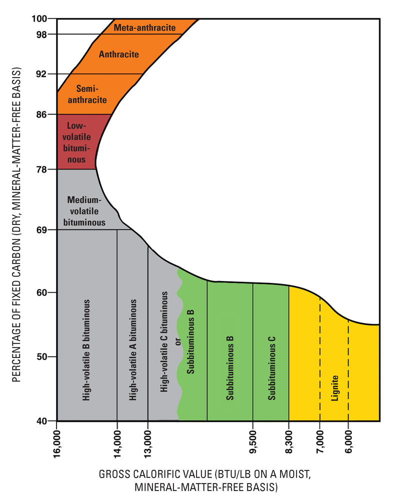Sistema di classificazione del carbone utilizzato dallo United States Geological Survey