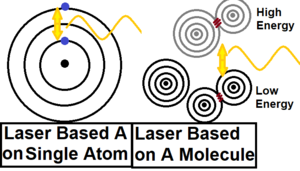 Gas-based lasers cycle an entire molecule from a high to low energy state.