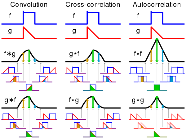 Visual comparison of convolution, cross-correlation, and autocorrelation. For the operations involving function f, and assuming the height of f is 1.0, the value of the result at 5 different points is indicated by the shaded area below each point. Also, the symmetry of f is the reason
g
*
f
{\displaystyle g*f}
and
f
[?]
g
{\displaystyle f\star g}
are identical in this example. Comparison convolution correlation.svg