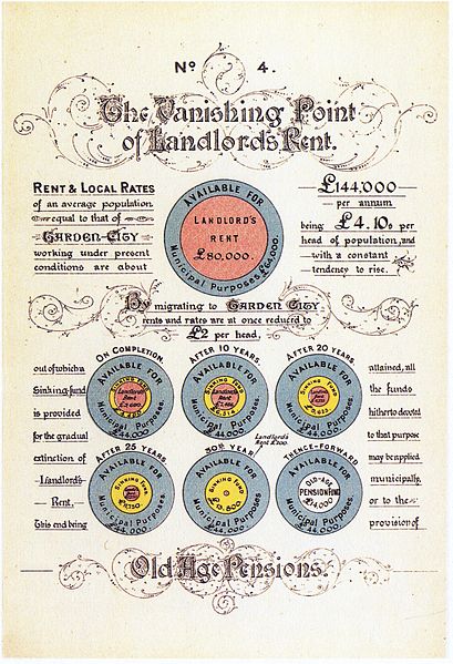 File:Diagram No.4 (Howard, Ebenezer, To-morrow.).jpg