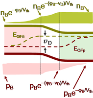 Quasi-Fermi levels and carrier densities in forward biased p–n- diode. The figure assumes recombination is confined to the regions where majority carrier concentration is near the bulk values, which is not accurate when recombination-generation centers in the field region play a role.