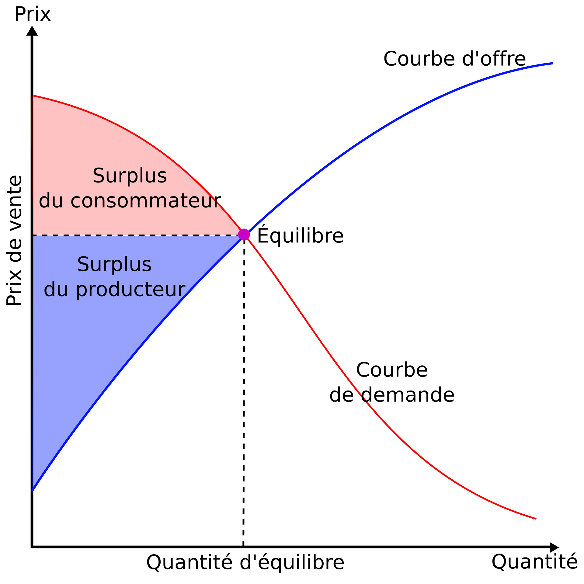 surplus du producteur - surplus du producteur définition