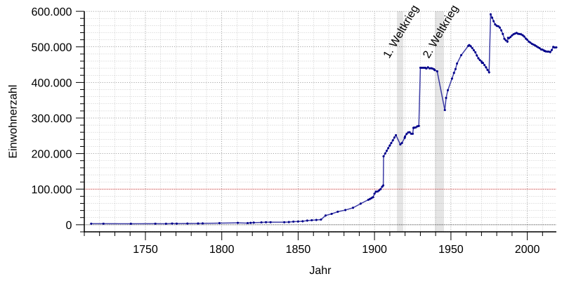 File:Einwohnerentwicklung von Duisburg.svg