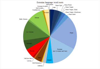 Approximate share of root word origins in Estonian. Estonian vocabulary.png