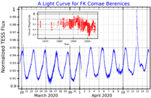 Light curves for FK Comae Berenices. The main plot shows the short term variability plotted from TESS data; the inset, adapted from Panov and Dimitrov (2007), shows the long term variability. FKComLightCurve.png